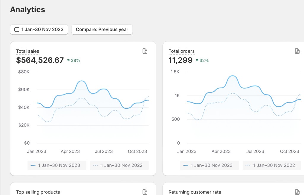 Shopify analytics, $564,526 total sales and 11,299 orders